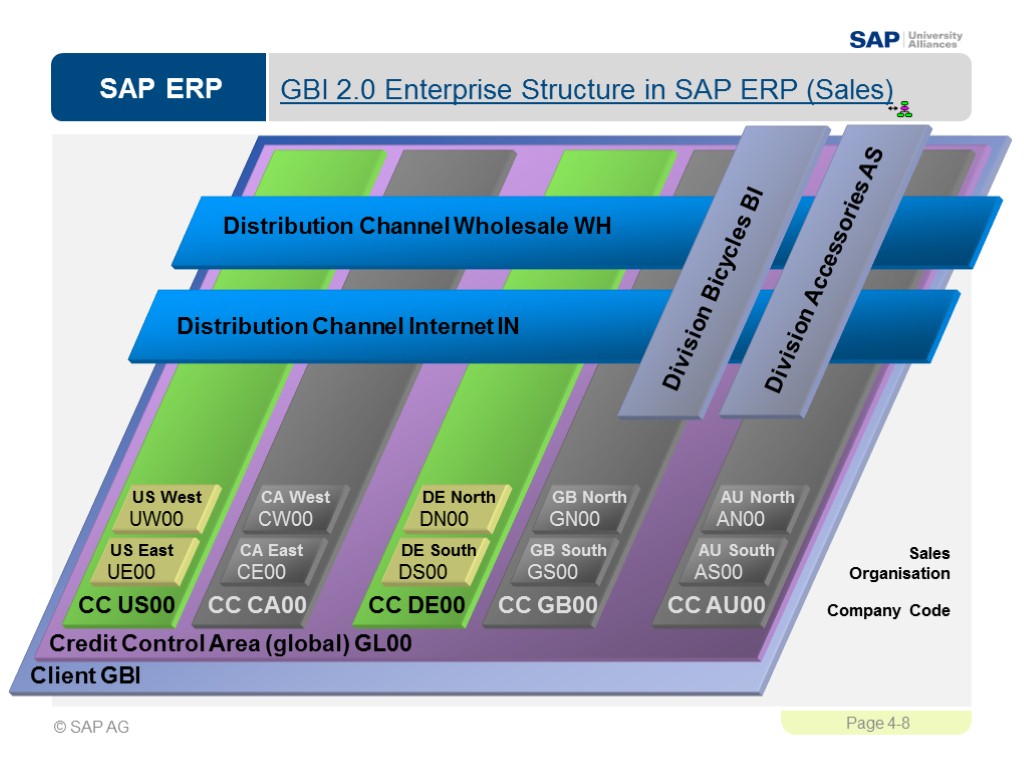 GBI 2.0 Enterprise Structure in SAP ERP (Sales) Client GBI Credit Control Area (global)